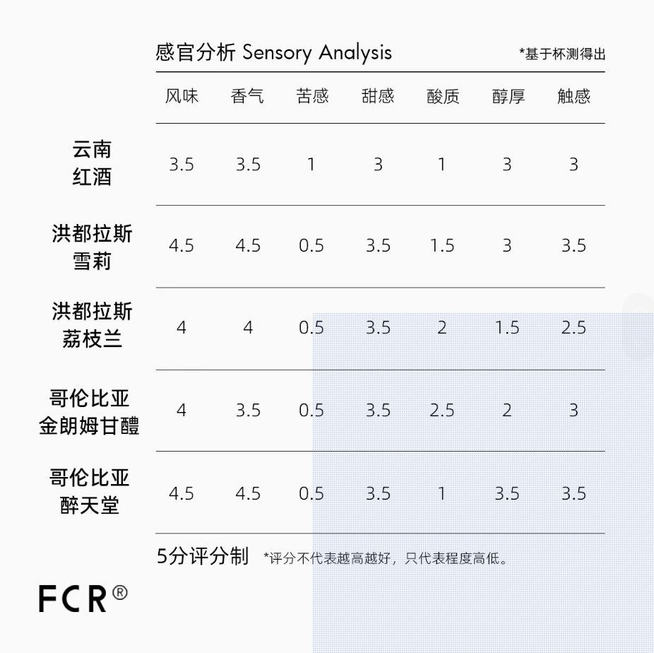 FCR酒香咖啡掛耳洪都拉斯雪莉威士忌桶酿酒桶荔枝蘭云南红酒10杯